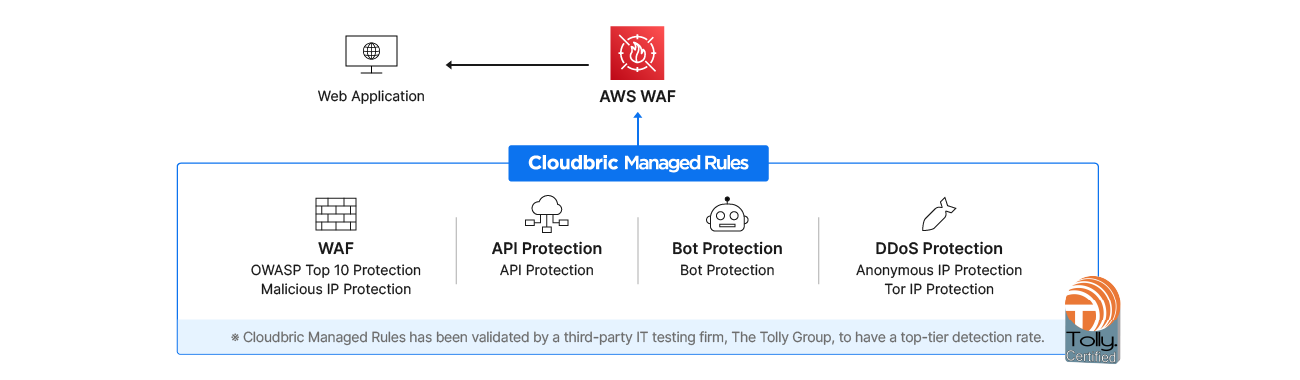 클라우드브릭 매니지드룰