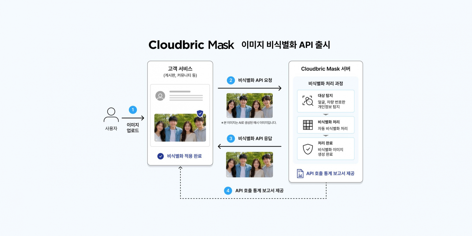 펜타시큐리티 영상·이미지 비식별화 AI 서비스 ‘클라우드브릭 마스크(Cloudbric Mask)’ 이미지 비식별화 API 공식 출시