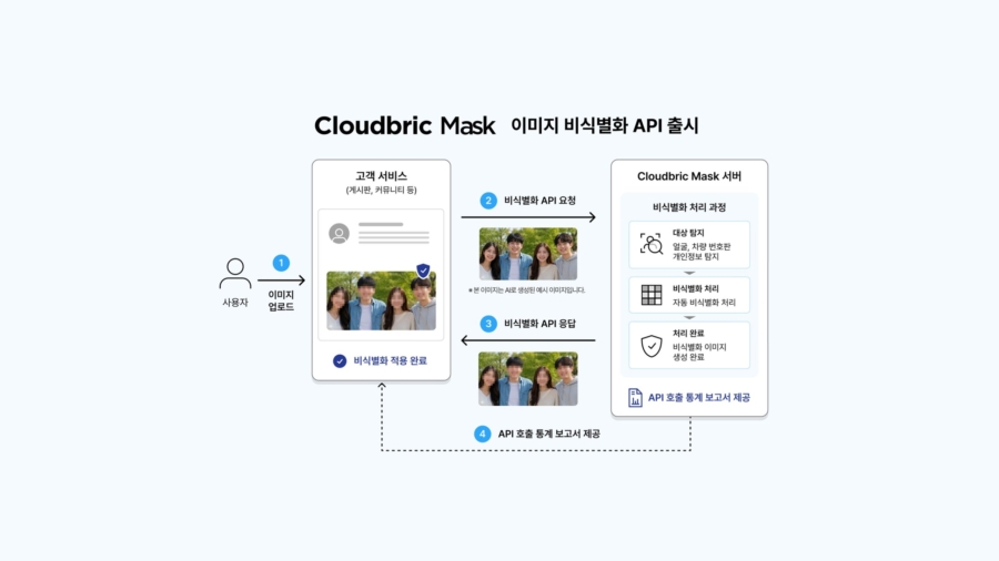 펜타시큐리티 영상·이미지 비식별화 AI 서비스 ‘클라우드브릭 마스크(Cloudbric Mask)’ 이미지 비식별화 API 공식 출시