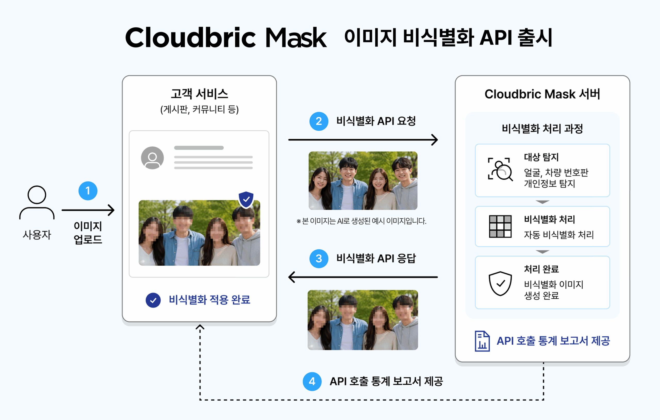 펜타시큐리티 영상·이미지 비식별화 AI 서비스 ‘클라우드브릭 마스크(Cloudbric Mask)’ 이미지 비식별화 API 공식 출시